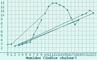 Courbe de l'humidex pour Wasserkuppe