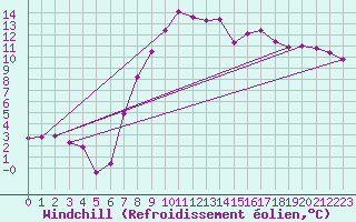 Courbe du refroidissement olien pour Stabio