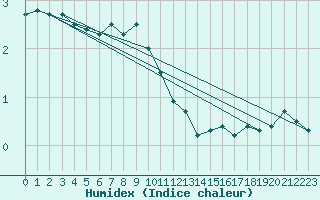 Courbe de l'humidex pour Bernina