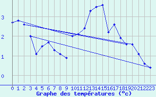 Courbe de tempratures pour Buzenol (Be)