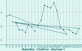 Courbe de l'humidex pour Spa - La Sauvenire (Be)