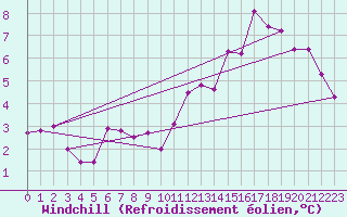 Courbe du refroidissement olien pour Remich (Lu)