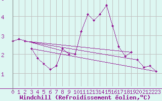 Courbe du refroidissement olien pour Braintree Andrewsfield