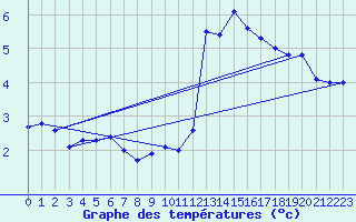 Courbe de tempratures pour Marquise (62)