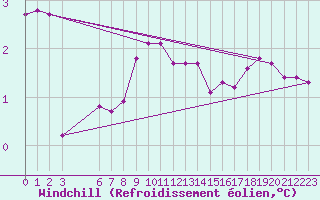 Courbe du refroidissement olien pour Ulkokalla