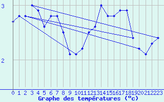 Courbe de tempratures pour Challes-les-Eaux (73)