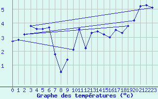 Courbe de tempratures pour Bo I Vesteralen