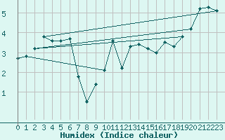 Courbe de l'humidex pour Bo I Vesteralen