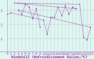 Courbe du refroidissement olien pour Chartres (28)