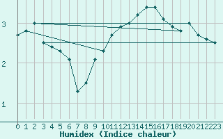 Courbe de l'humidex pour Abbeville (80)