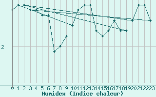 Courbe de l'humidex pour Mont-Aigoual (30)