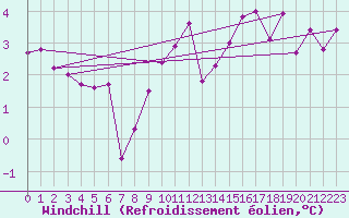 Courbe du refroidissement olien pour Bad Salzuflen