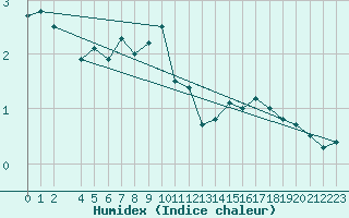 Courbe de l'humidex pour Messstetten