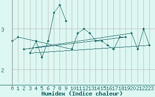 Courbe de l'humidex pour Tusimice