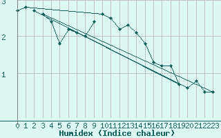 Courbe de l'humidex pour Skillinge