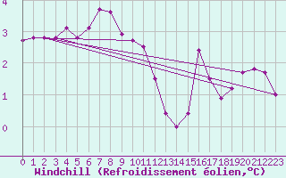 Courbe du refroidissement olien pour Le Havre - Octeville (76)