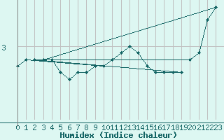 Courbe de l'humidex pour Hano