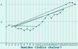 Courbe de l'humidex pour Baraque Fraiture (Be)