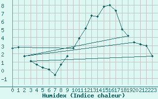 Courbe de l'humidex pour Epinal (88)