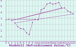 Courbe du refroidissement olien pour Muirancourt (60)