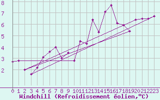 Courbe du refroidissement olien pour Bamberg