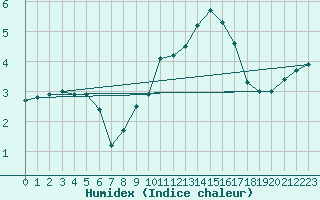Courbe de l'humidex pour Milesovka