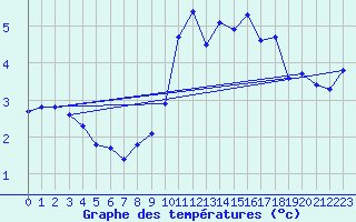 Courbe de tempratures pour Manston (UK)