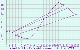Courbe du refroidissement olien pour Charleroi (Be)
