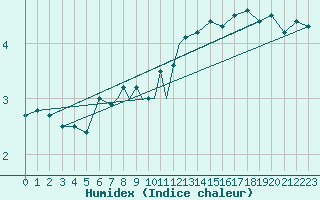 Courbe de l'humidex pour Svolvaer / Helle