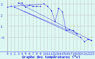 Courbe de tempratures pour Klippeneck