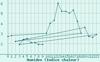 Courbe de l'humidex pour Tarbes (65)