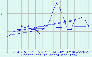 Courbe de tempratures pour Haegen (67)