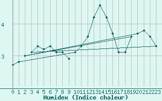 Courbe de l'humidex pour Haegen (67)