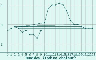 Courbe de l'humidex pour Nancy - Ochey (54)