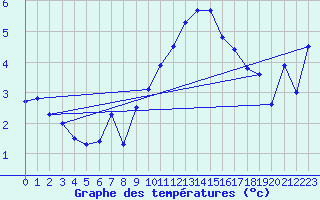 Courbe de tempratures pour Valognes (50)