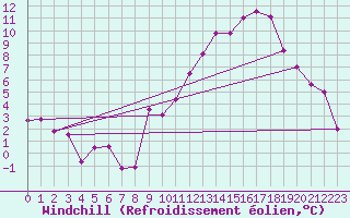 Courbe du refroidissement olien pour Mcon (71)