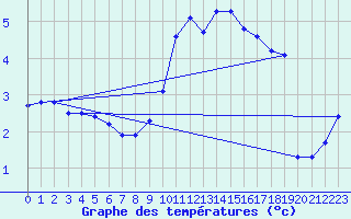 Courbe de tempratures pour Luedenscheid