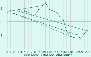 Courbe de l'humidex pour Hoerby