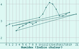 Courbe de l'humidex pour Recht (Be)