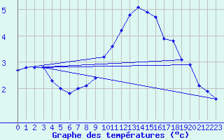 Courbe de tempratures pour Wittering