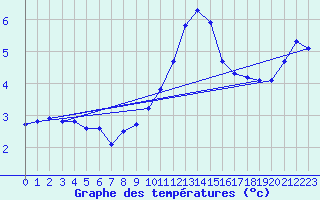 Courbe de tempratures pour Jarnages (23)