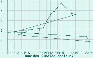 Courbe de l'humidex pour Colmar-Ouest (68)