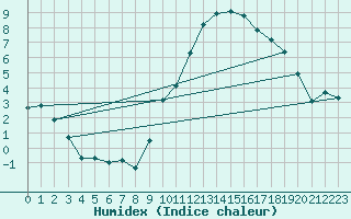 Courbe de l'humidex pour Auxerre-Perrigny (89)