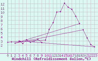 Courbe du refroidissement olien pour Angers-Beaucouz (49)