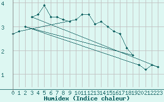 Courbe de l'humidex pour Nuerburg-Barweiler