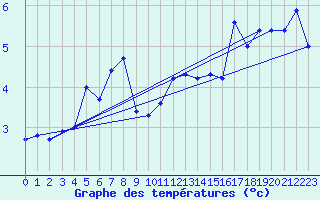 Courbe de tempratures pour Blahammaren