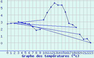 Courbe de tempratures pour Sigmaringen-Laiz