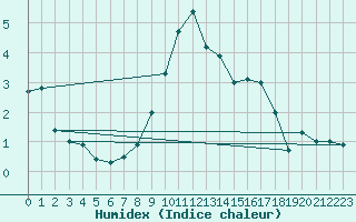 Courbe de l'humidex pour Adjud