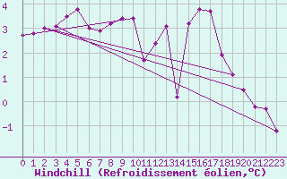 Courbe du refroidissement olien pour Vinnemerville (76)