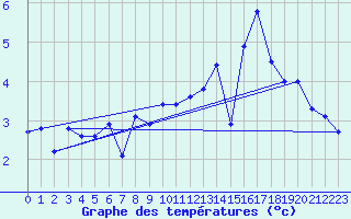 Courbe de tempratures pour Cambrai / Epinoy (62)